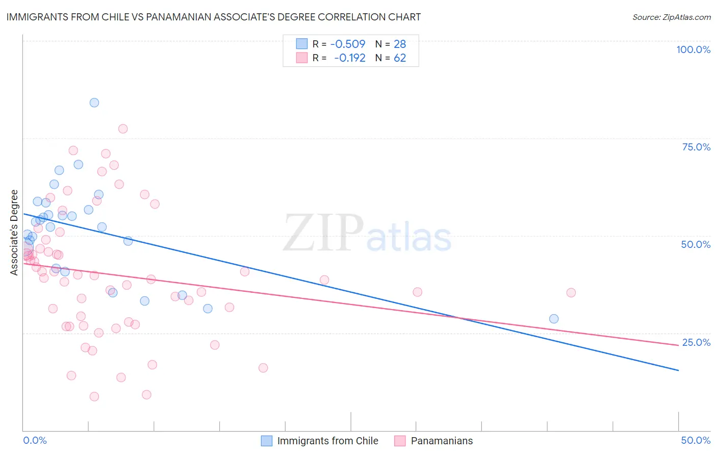 Immigrants from Chile vs Panamanian Associate's Degree