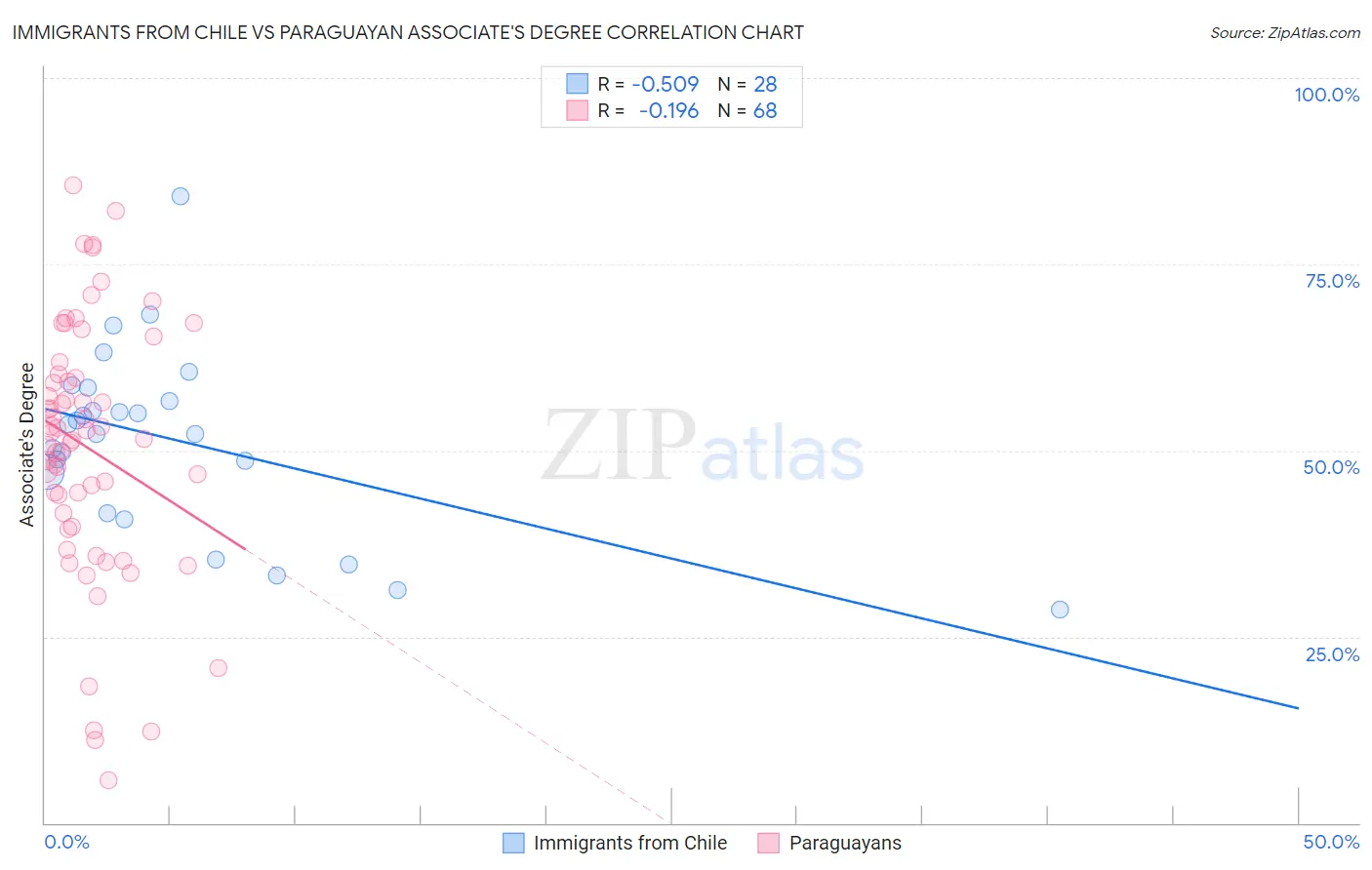 Immigrants from Chile vs Paraguayan Associate's Degree