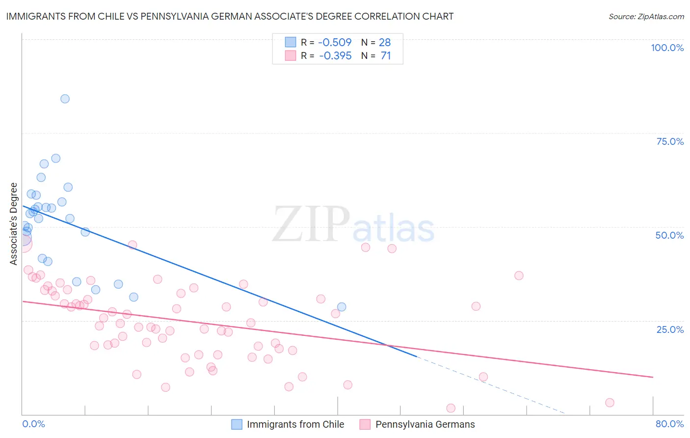 Immigrants from Chile vs Pennsylvania German Associate's Degree