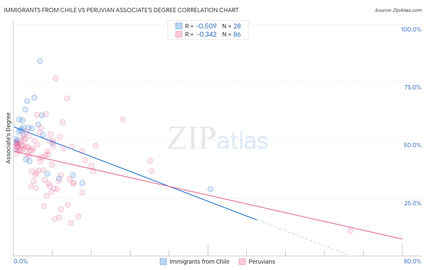 Immigrants from Chile vs Peruvian Associate's Degree