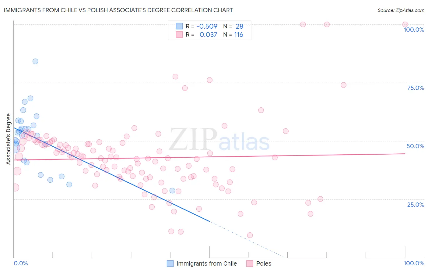 Immigrants from Chile vs Polish Associate's Degree
