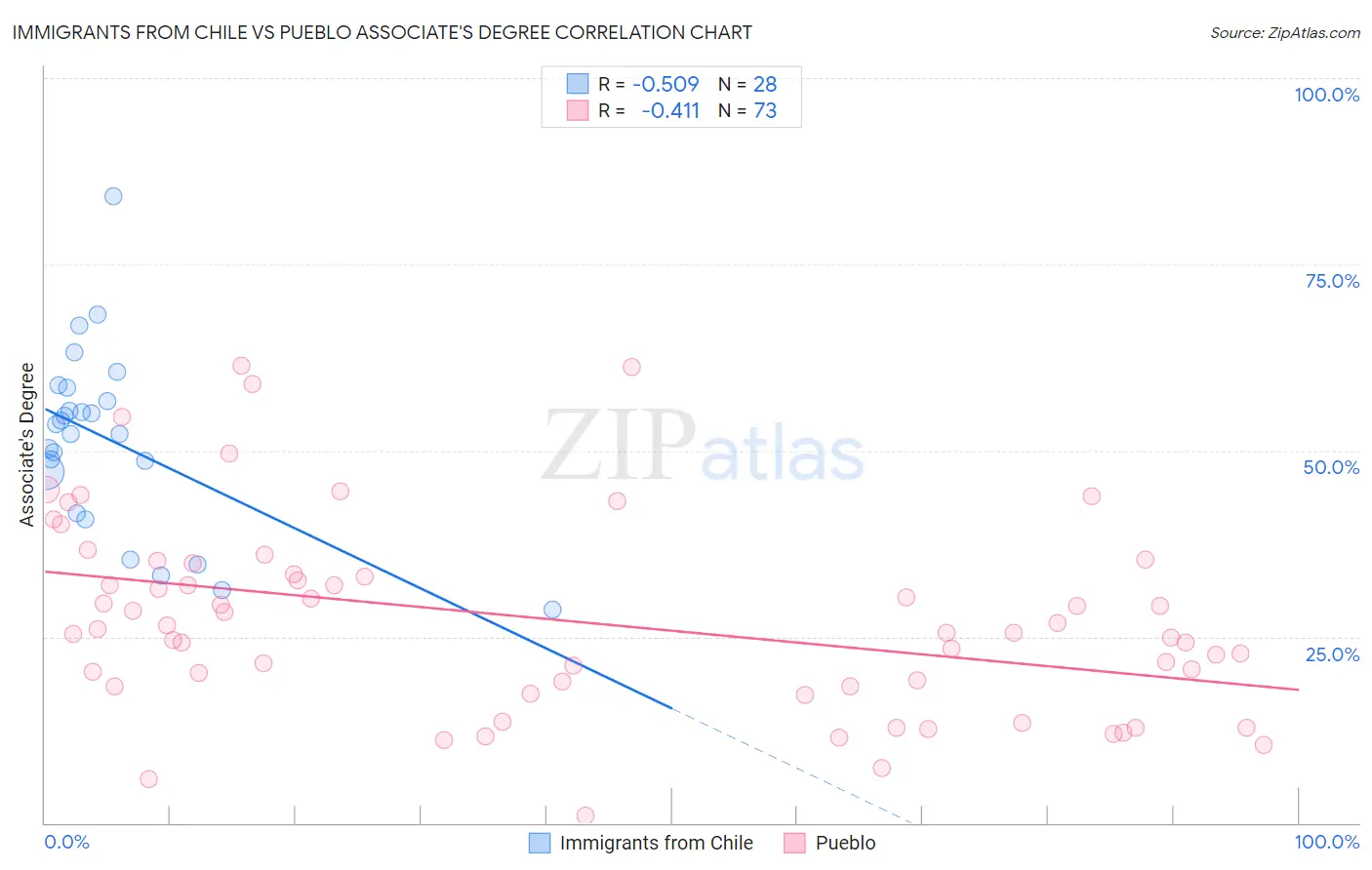 Immigrants from Chile vs Pueblo Associate's Degree