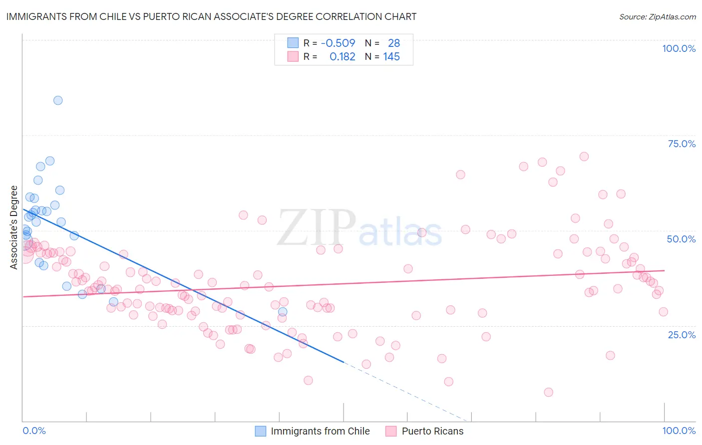 Immigrants from Chile vs Puerto Rican Associate's Degree