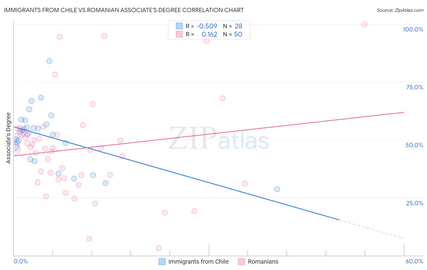 Immigrants from Chile vs Romanian Associate's Degree