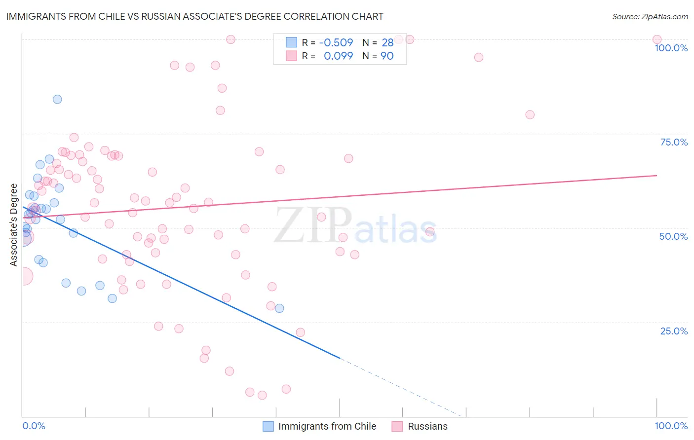 Immigrants from Chile vs Russian Associate's Degree