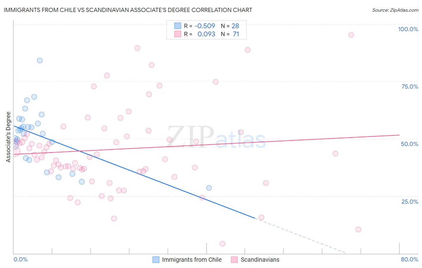 Immigrants from Chile vs Scandinavian Associate's Degree