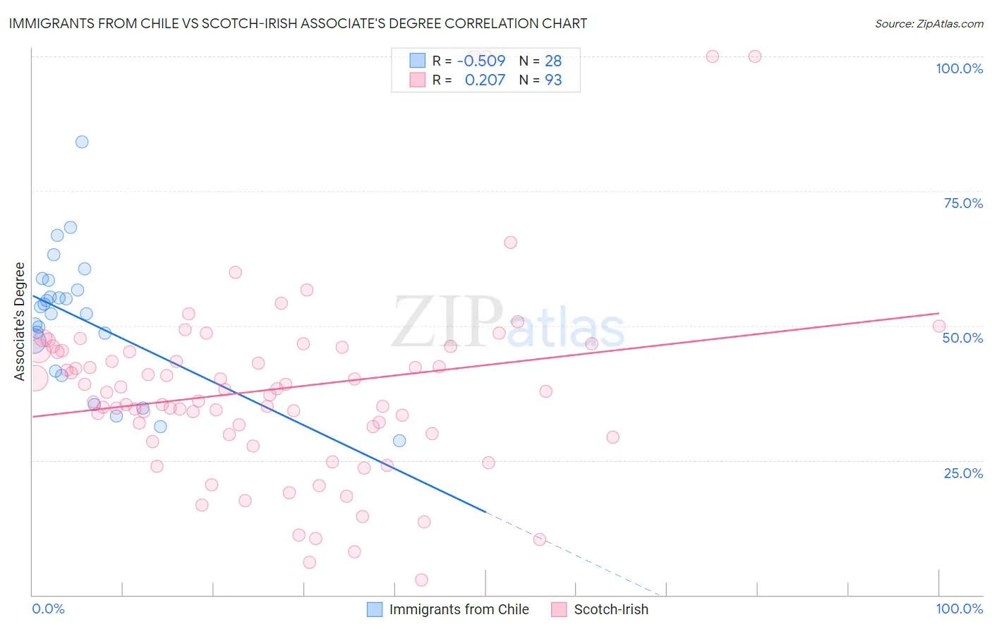 Immigrants from Chile vs Scotch-Irish Associate's Degree