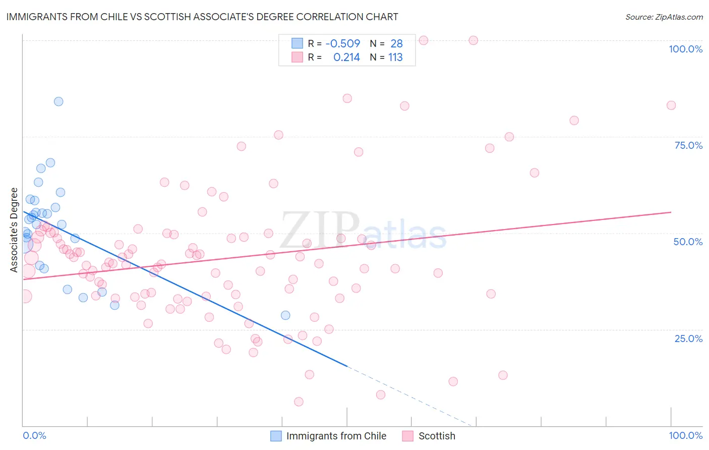 Immigrants from Chile vs Scottish Associate's Degree