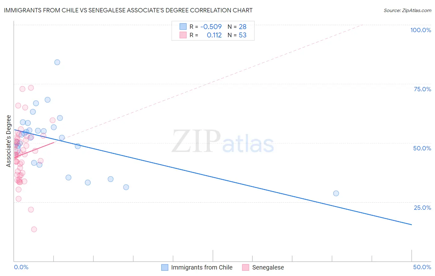 Immigrants from Chile vs Senegalese Associate's Degree