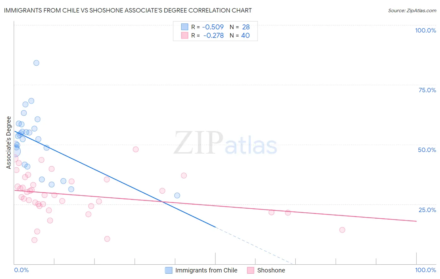 Immigrants from Chile vs Shoshone Associate's Degree