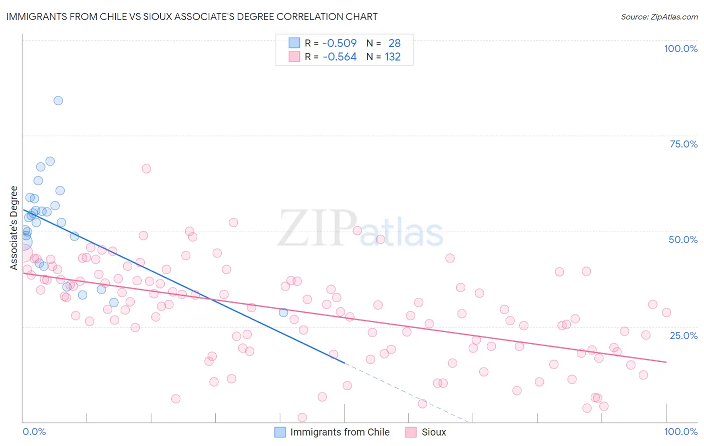 Immigrants from Chile vs Sioux Associate's Degree