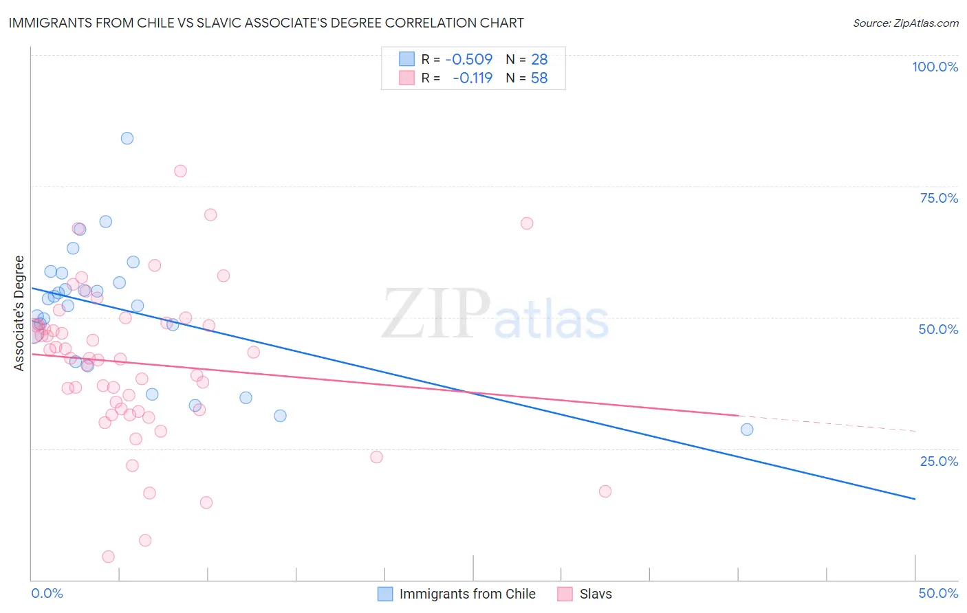 Immigrants from Chile vs Slavic Associate's Degree