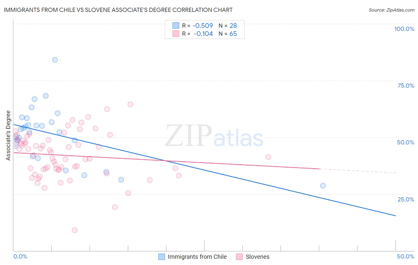 Immigrants from Chile vs Slovene Associate's Degree