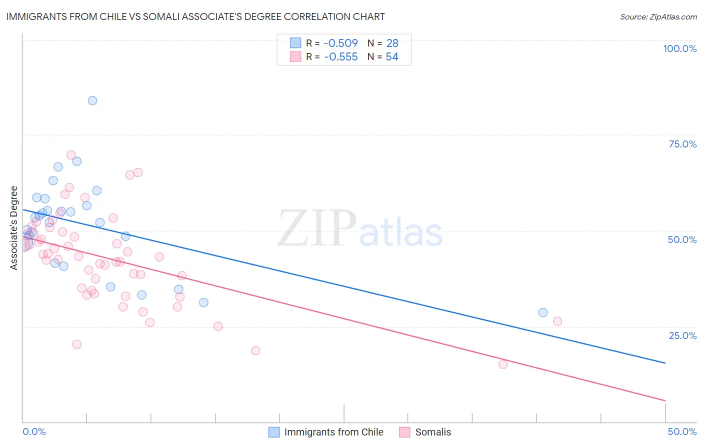 Immigrants from Chile vs Somali Associate's Degree