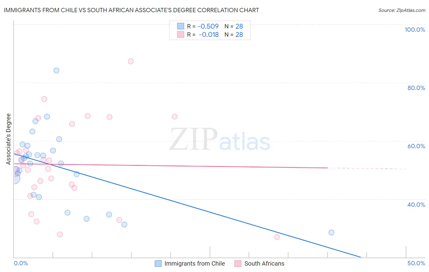 Immigrants from Chile vs South African Associate's Degree
