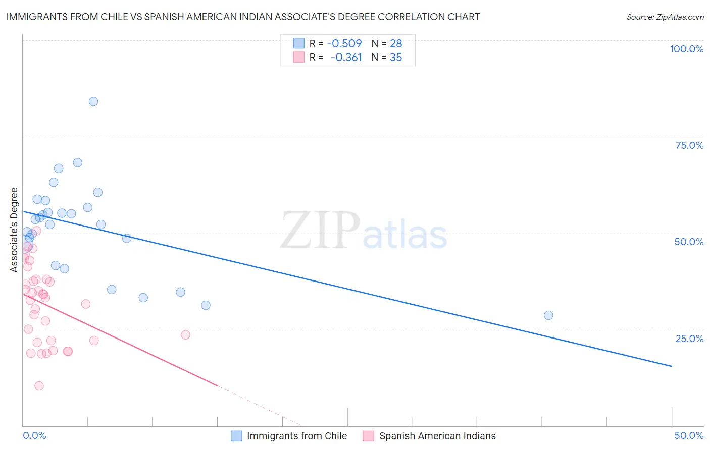Immigrants from Chile vs Spanish American Indian Associate's Degree