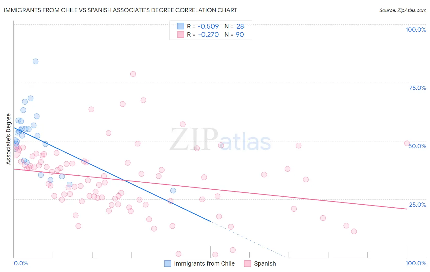 Immigrants from Chile vs Spanish Associate's Degree