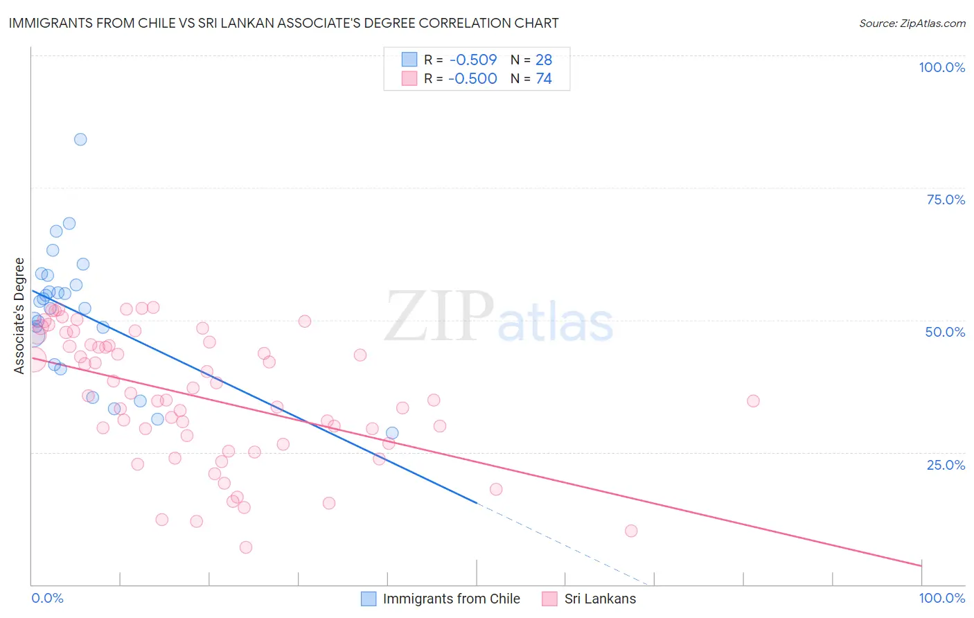 Immigrants from Chile vs Sri Lankan Associate's Degree