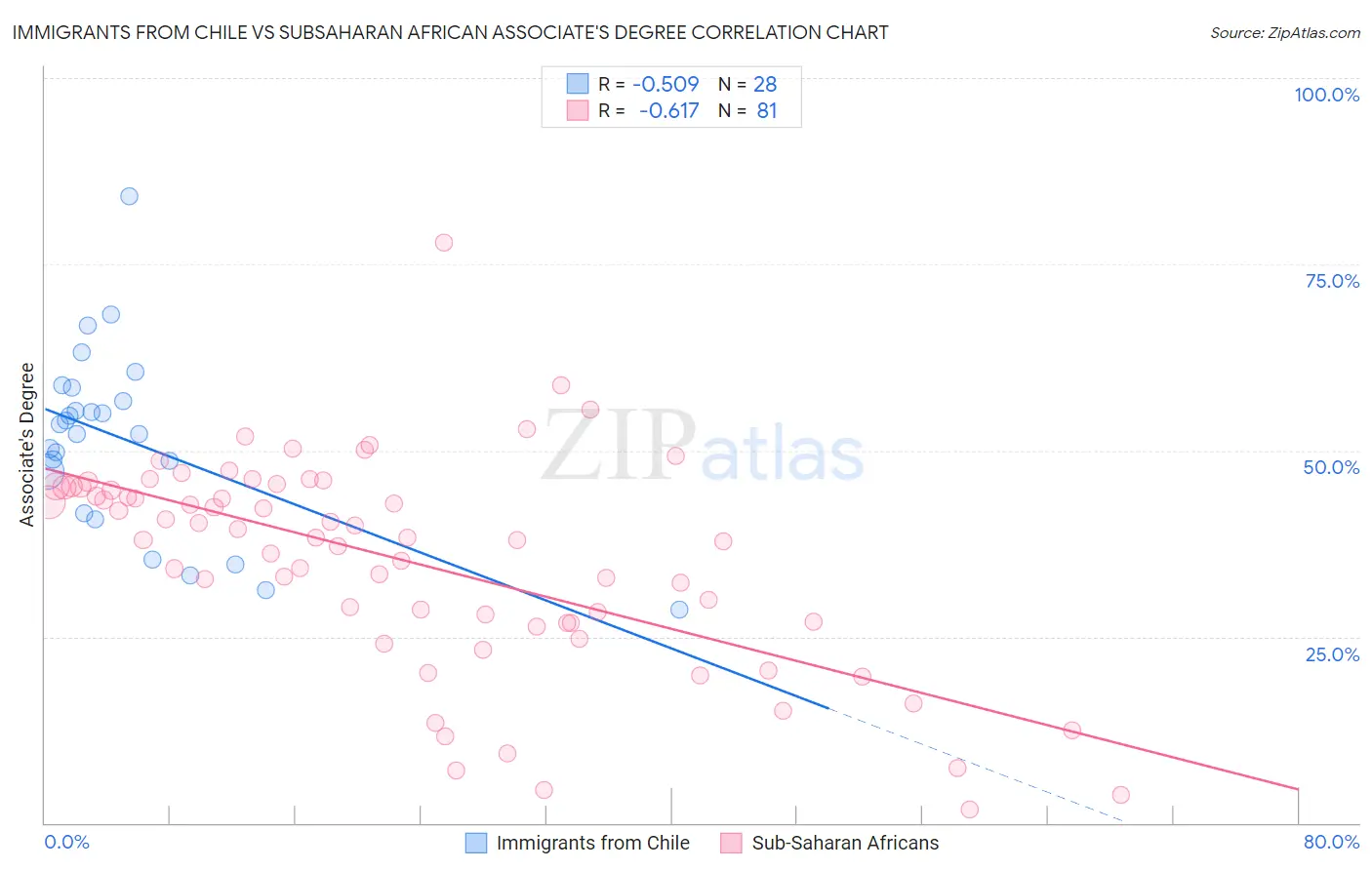 Immigrants from Chile vs Subsaharan African Associate's Degree