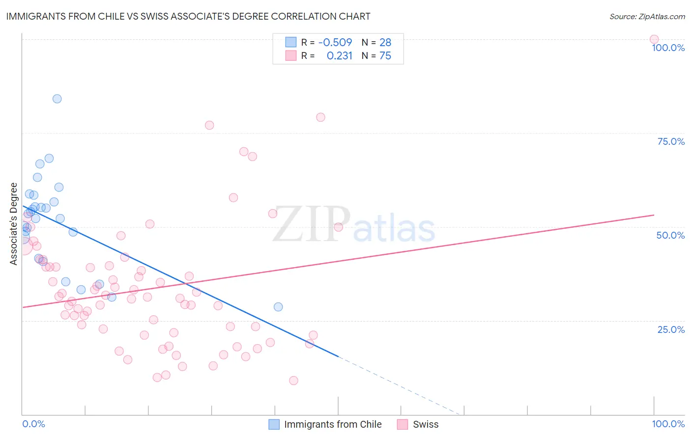 Immigrants from Chile vs Swiss Associate's Degree