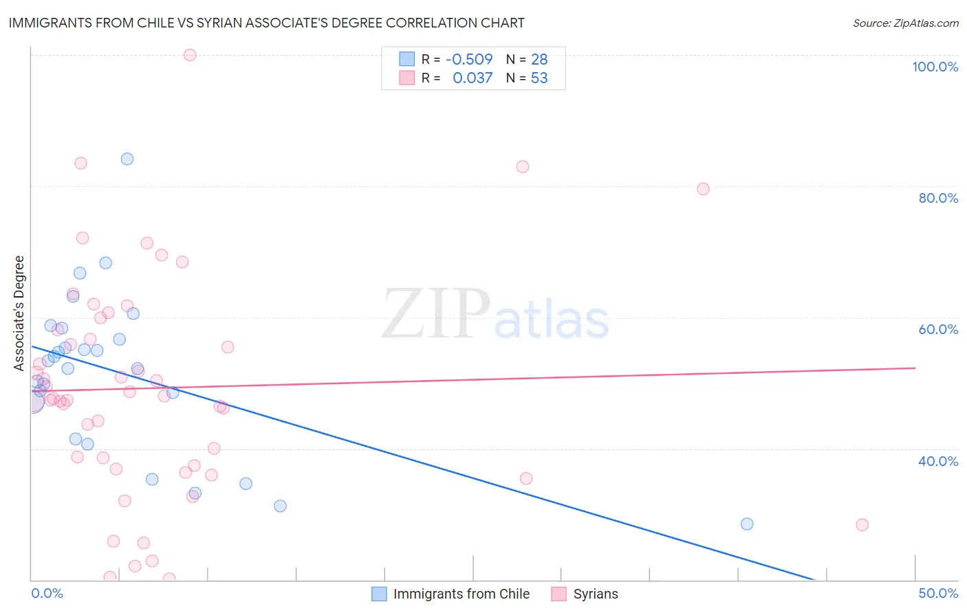 Immigrants from Chile vs Syrian Associate's Degree