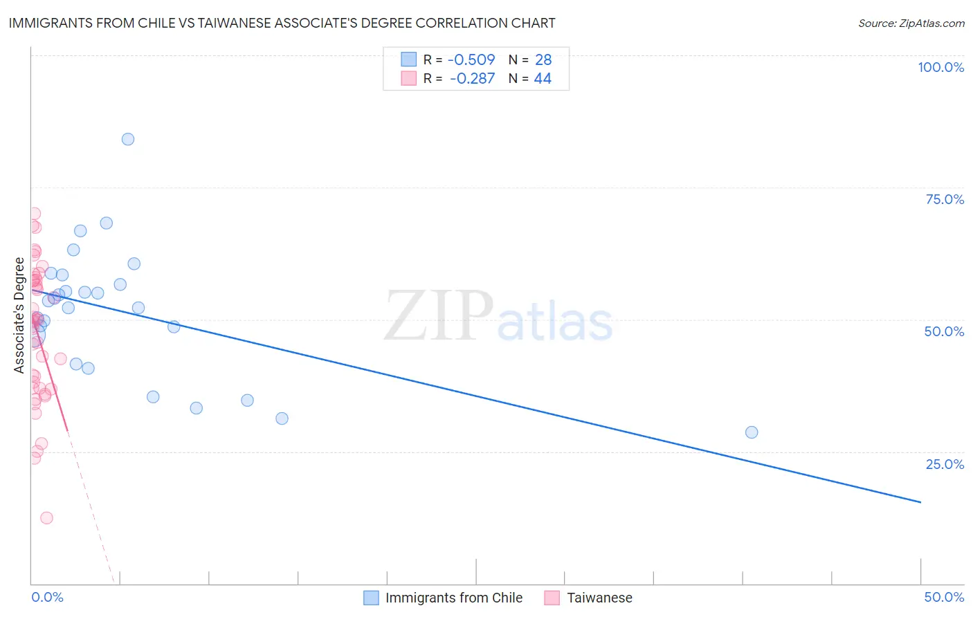 Immigrants from Chile vs Taiwanese Associate's Degree