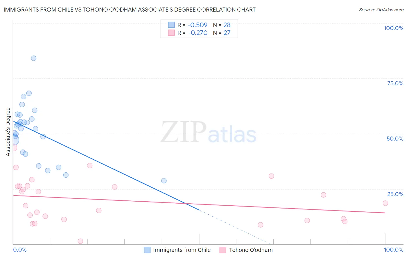 Immigrants from Chile vs Tohono O'odham Associate's Degree