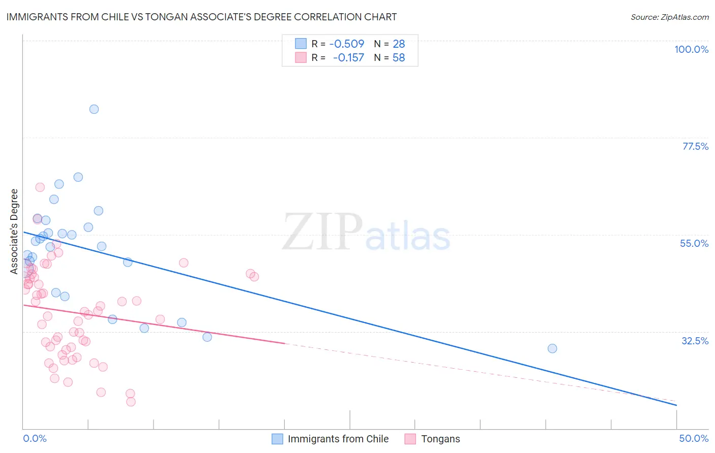 Immigrants from Chile vs Tongan Associate's Degree