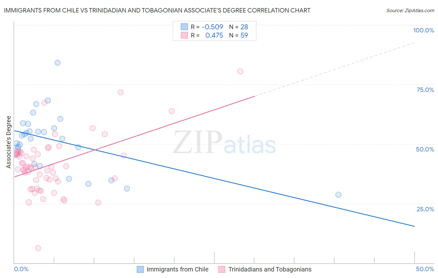 Immigrants from Chile vs Trinidadian and Tobagonian Associate's Degree