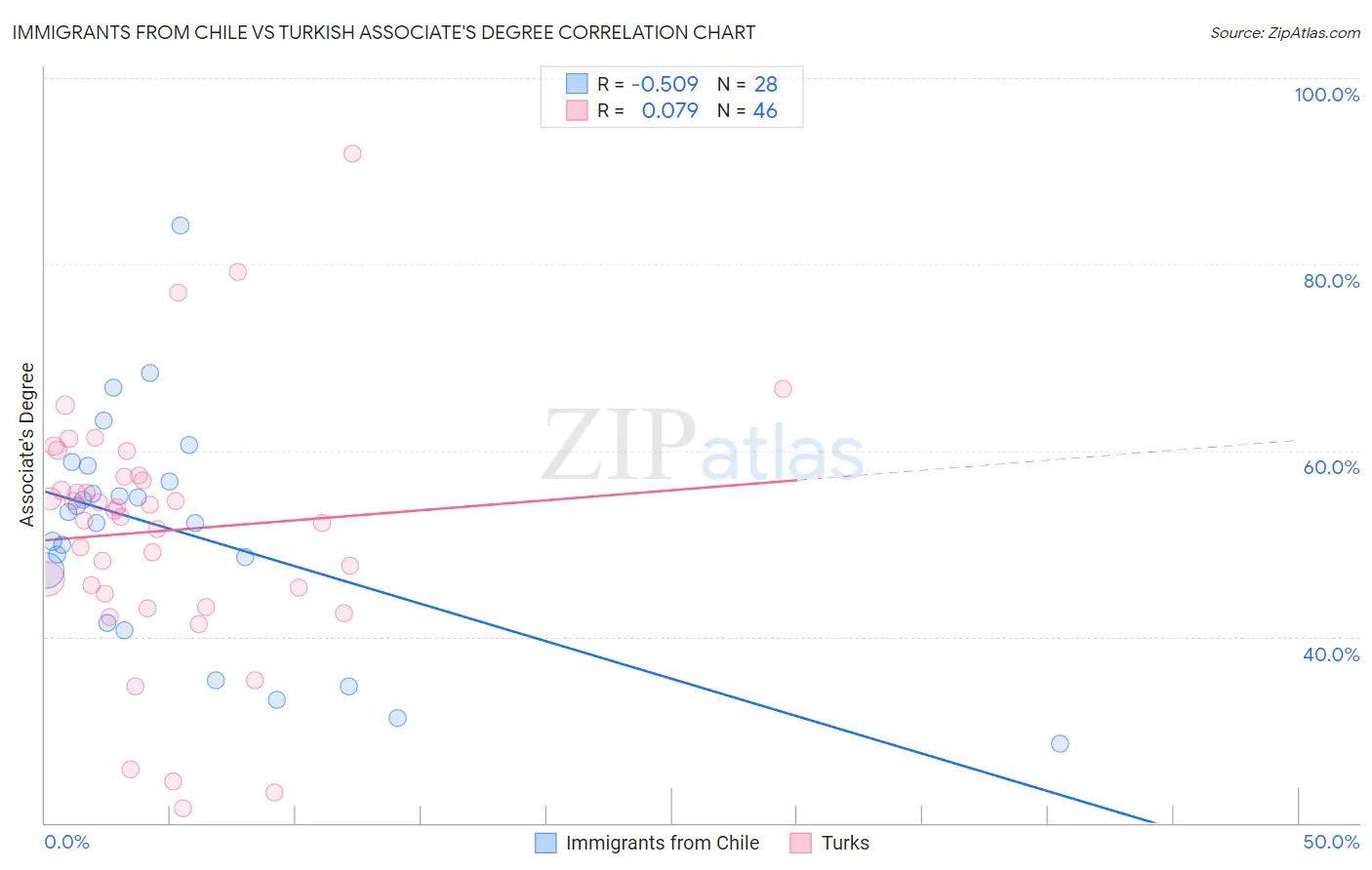 Immigrants from Chile vs Turkish Associate's Degree