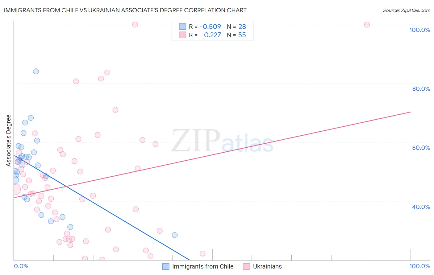 Immigrants from Chile vs Ukrainian Associate's Degree