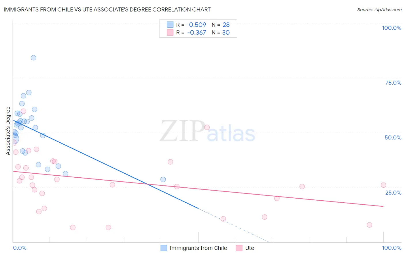 Immigrants from Chile vs Ute Associate's Degree