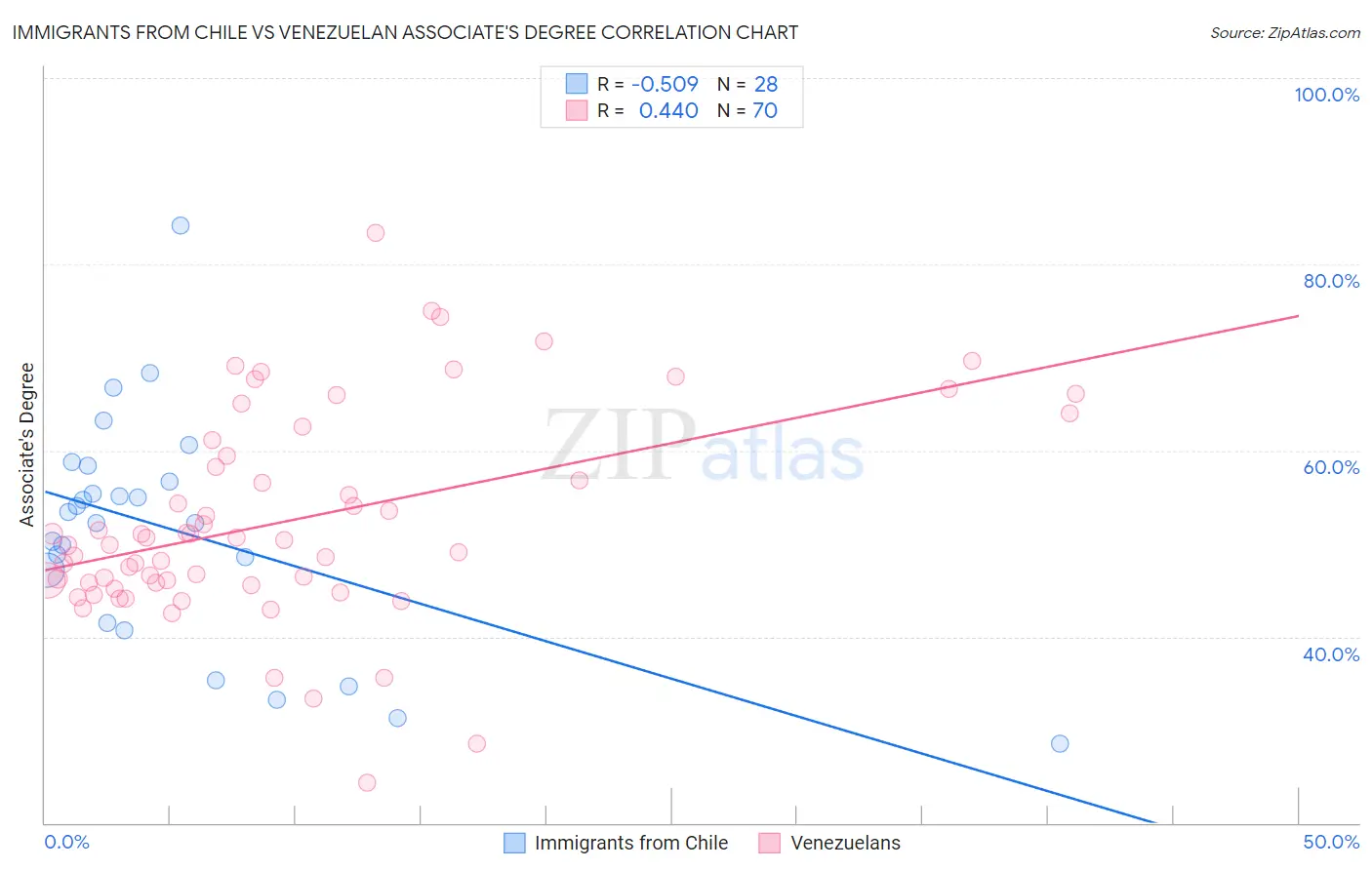 Immigrants from Chile vs Venezuelan Associate's Degree
