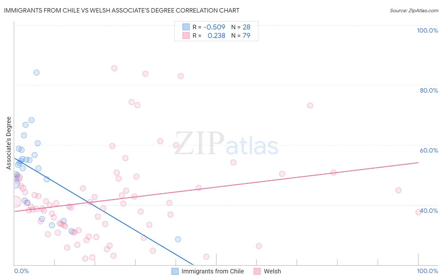 Immigrants from Chile vs Welsh Associate's Degree