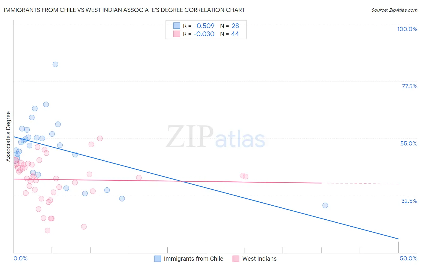 Immigrants from Chile vs West Indian Associate's Degree