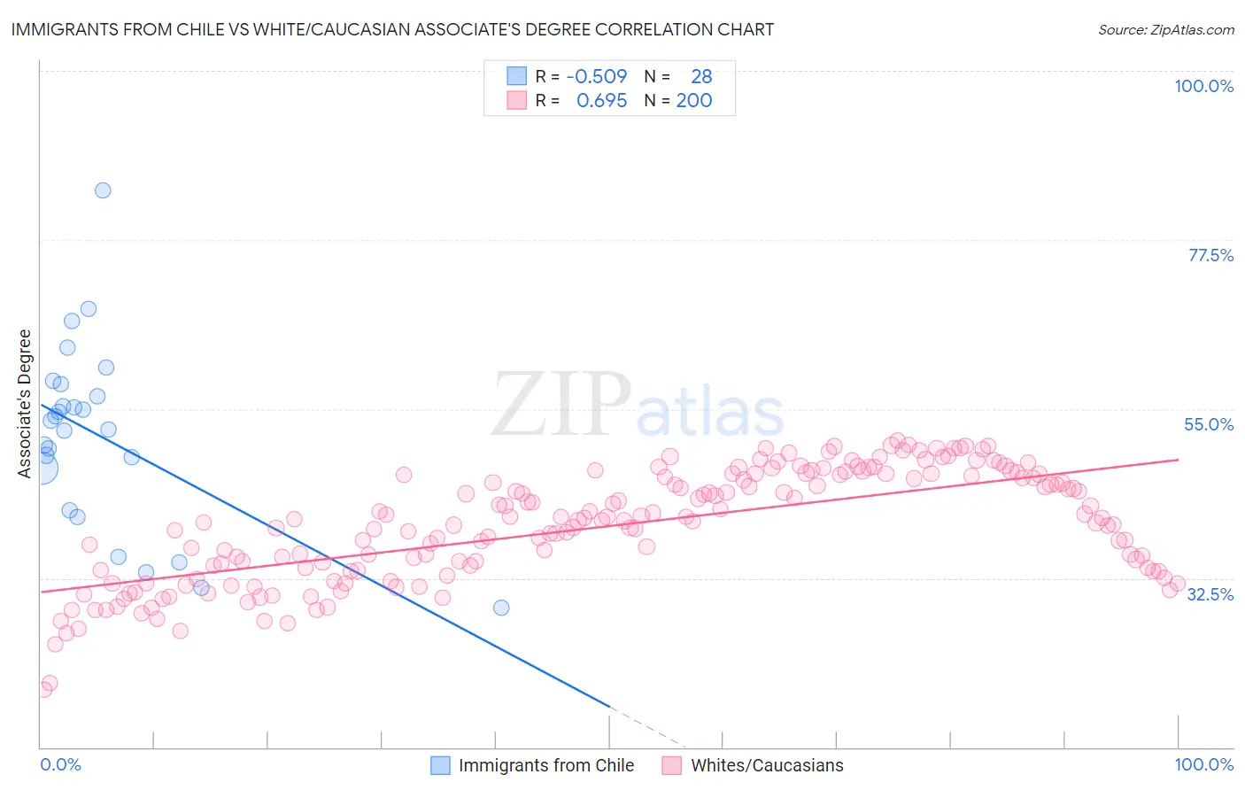 Immigrants from Chile vs White/Caucasian Associate's Degree