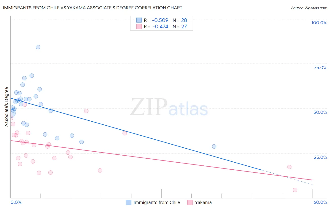 Immigrants from Chile vs Yakama Associate's Degree