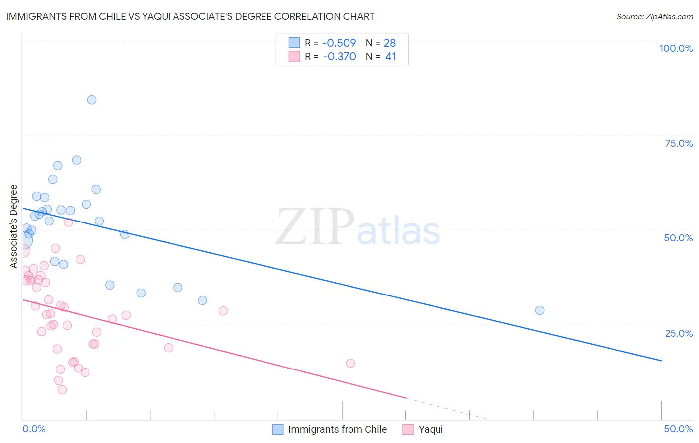 Immigrants from Chile vs Yaqui Associate's Degree