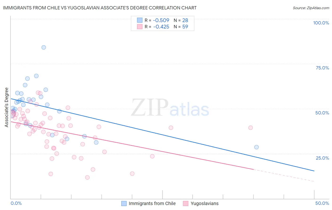 Immigrants from Chile vs Yugoslavian Associate's Degree