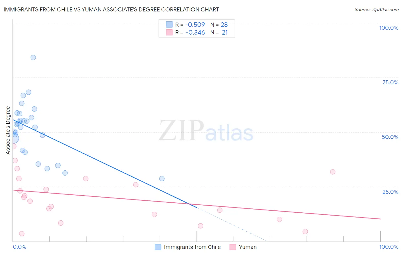 Immigrants from Chile vs Yuman Associate's Degree