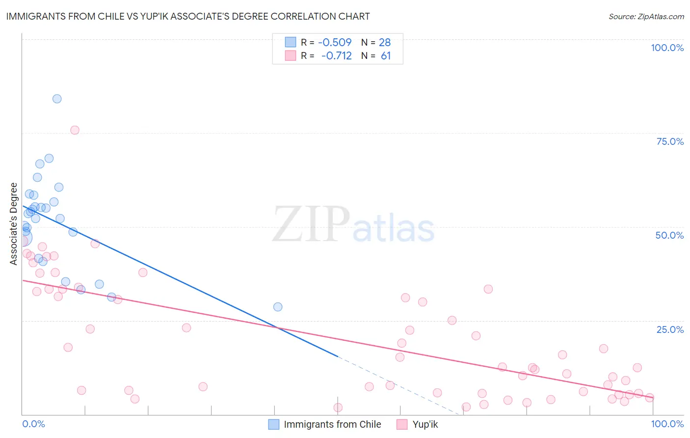 Immigrants from Chile vs Yup'ik Associate's Degree