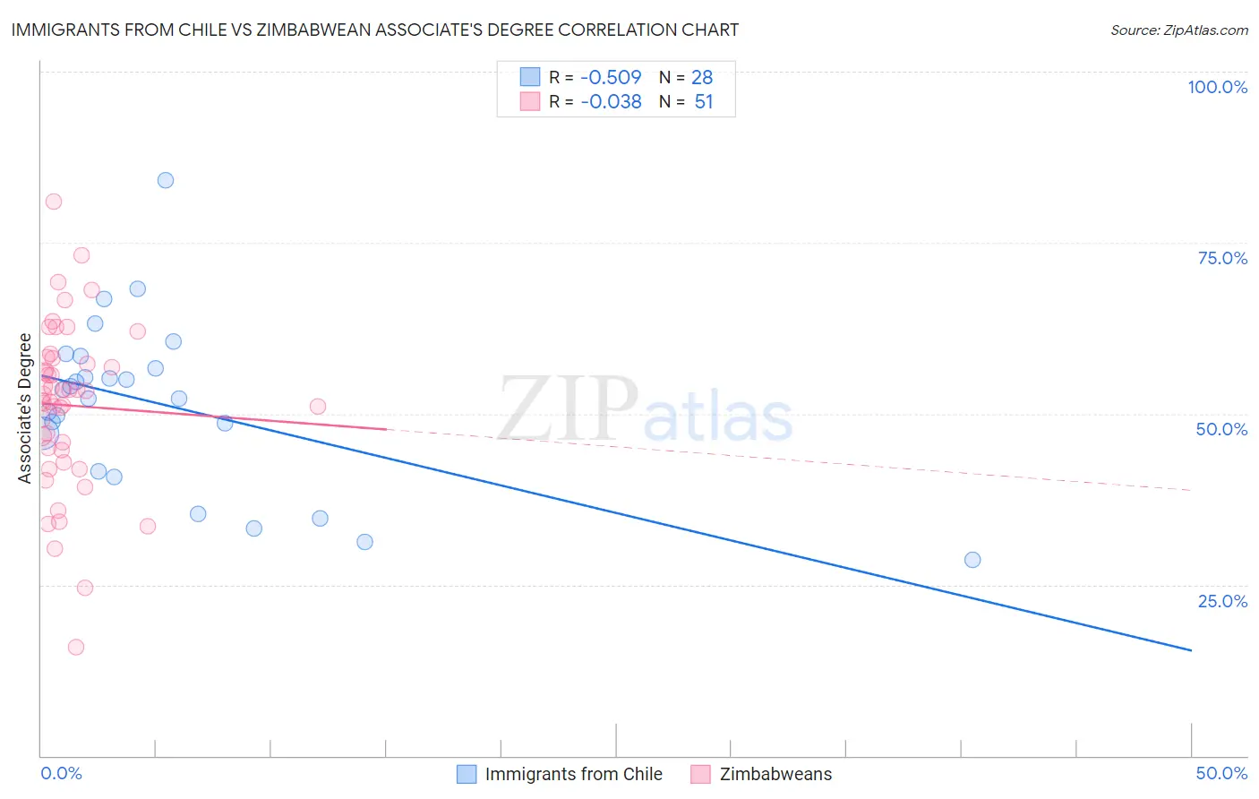 Immigrants from Chile vs Zimbabwean Associate's Degree