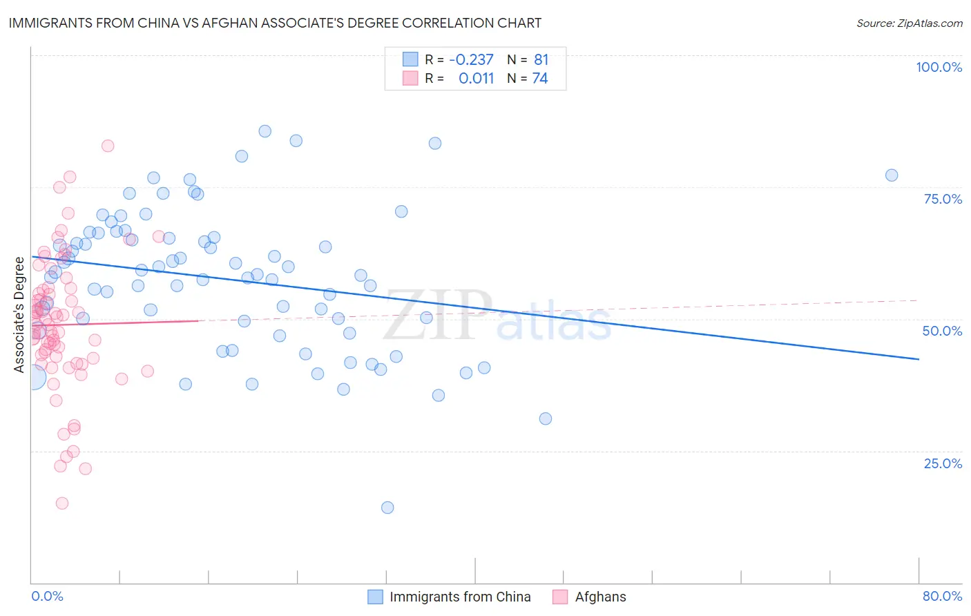 Immigrants from China vs Afghan Associate's Degree