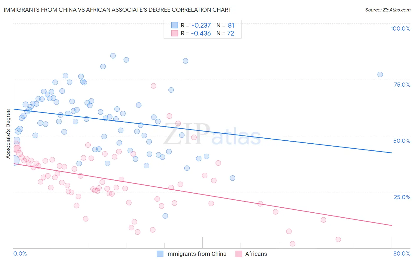 Immigrants from China vs African Associate's Degree