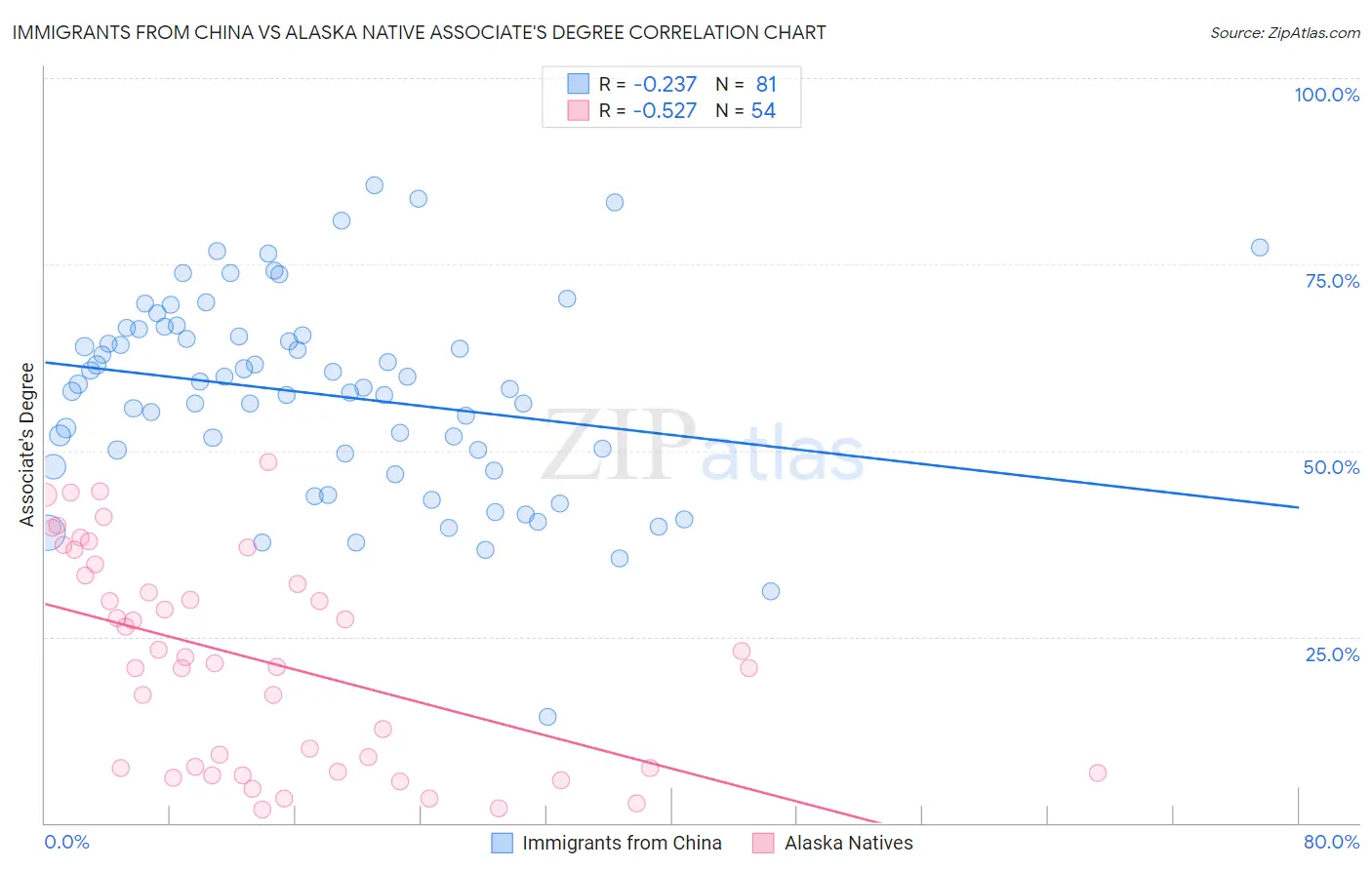 Immigrants from China vs Alaska Native Associate's Degree