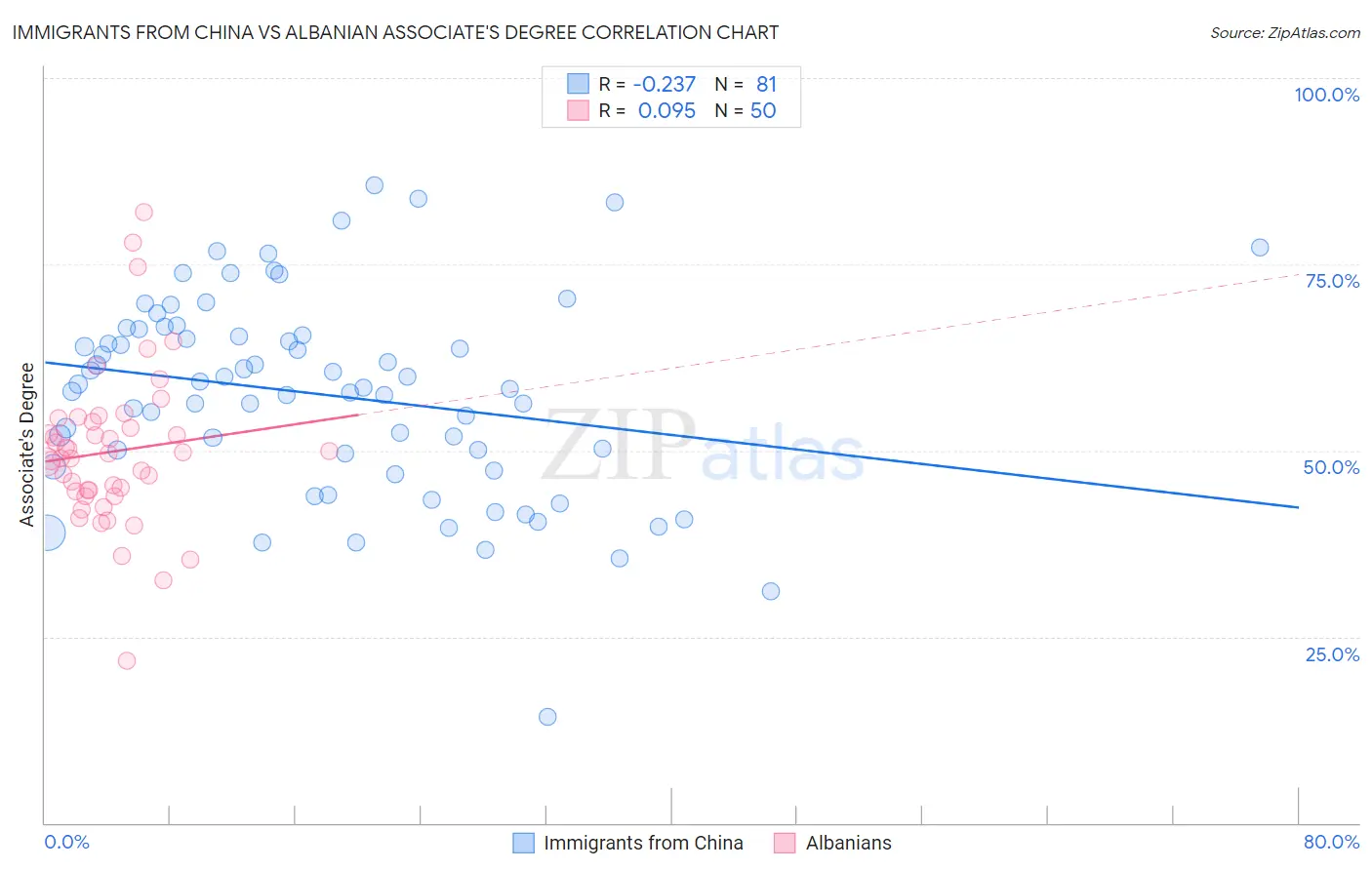 Immigrants from China vs Albanian Associate's Degree