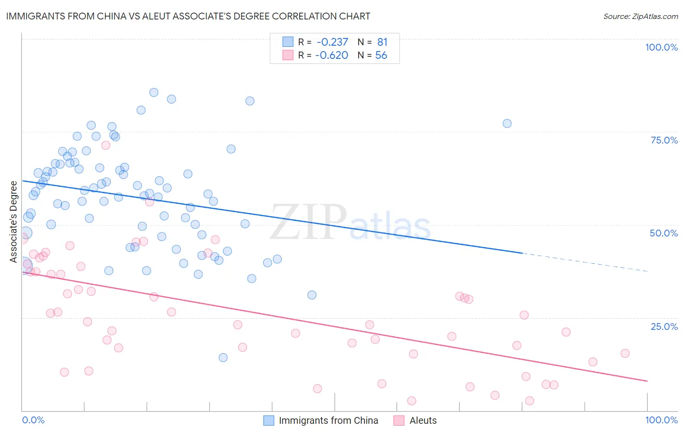 Immigrants from China vs Aleut Associate's Degree