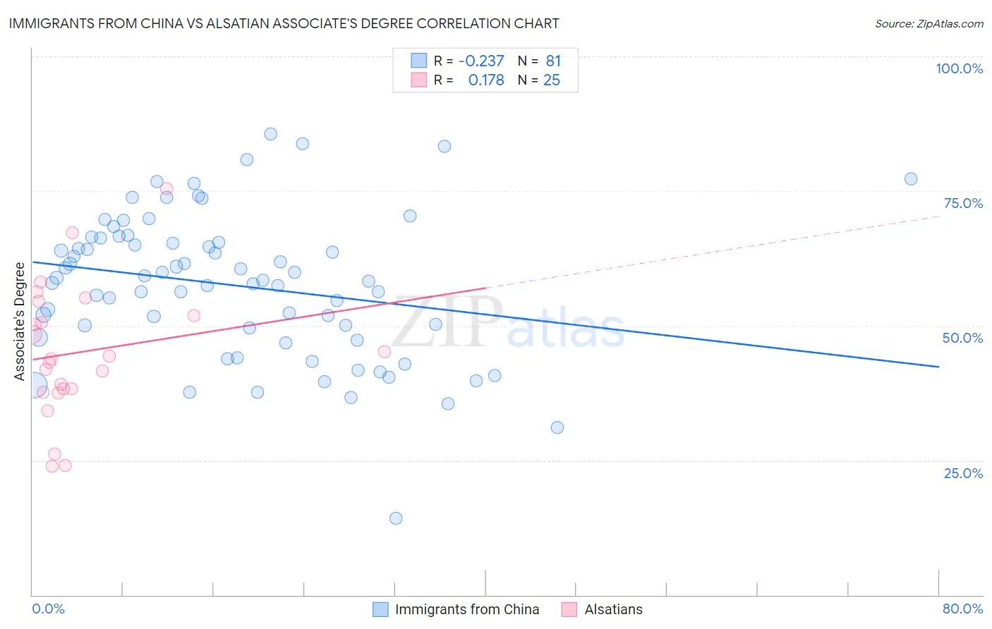 Immigrants from China vs Alsatian Associate's Degree