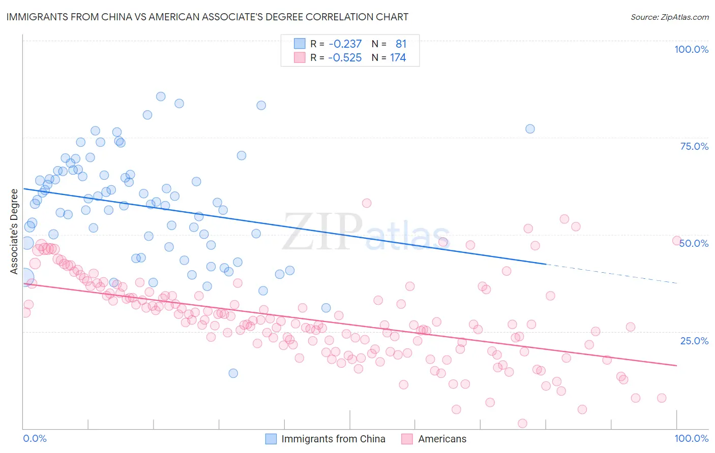 Immigrants from China vs American Associate's Degree