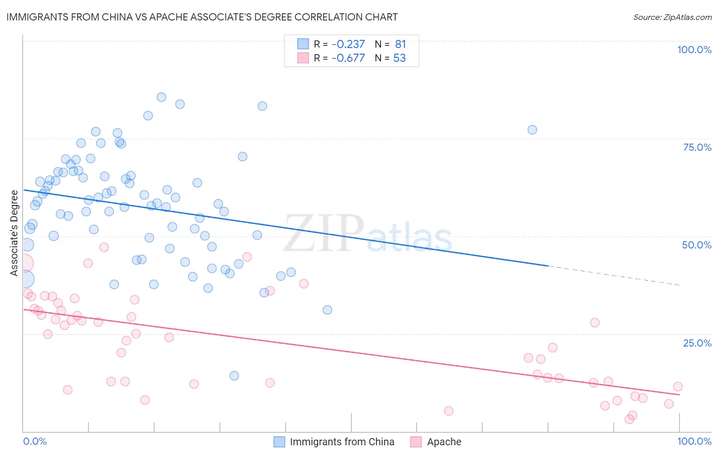 Immigrants from China vs Apache Associate's Degree